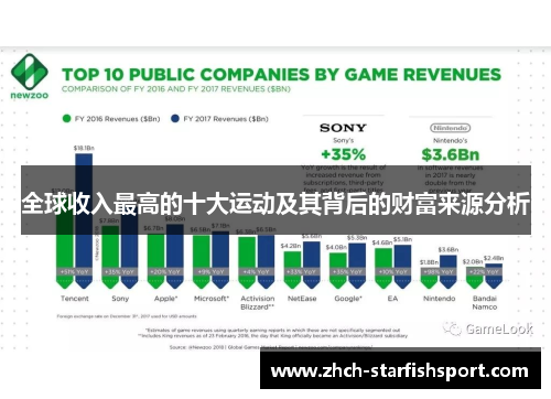全球收入最高的十大运动及其背后的财富来源分析